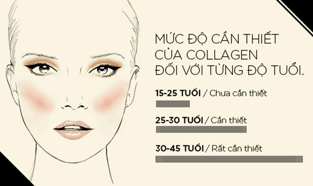 Muc Do Can Thiet Cua Collagen Doi Voi Tung Do Tuoi(2)